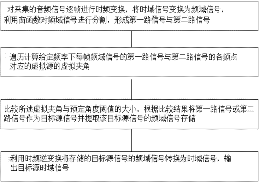 Method and device for extracting target source from audios