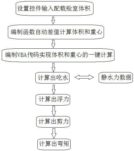 A calculation method of ship loading based on excel