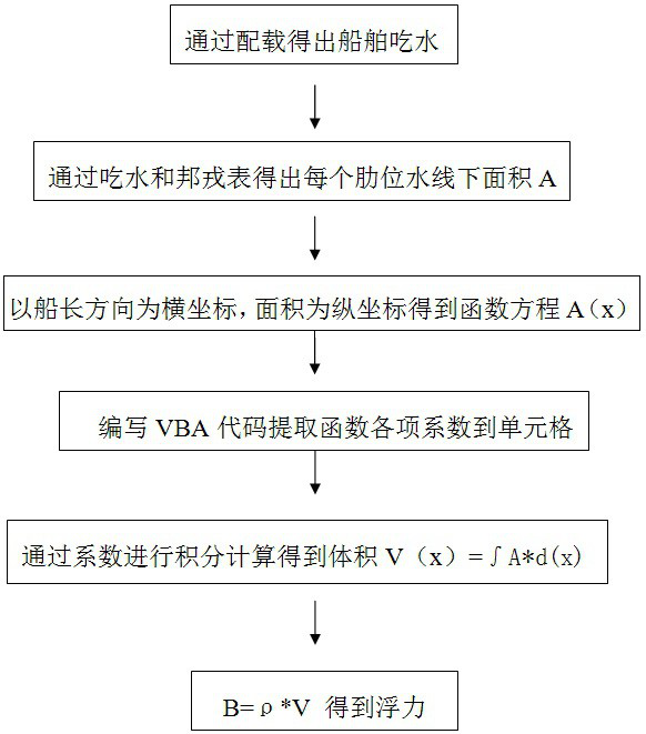 A calculation method of ship loading based on excel