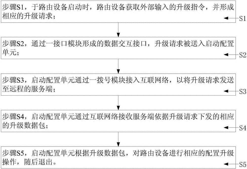 Configuration upgrading system, configuration upgrading method and routing equipment