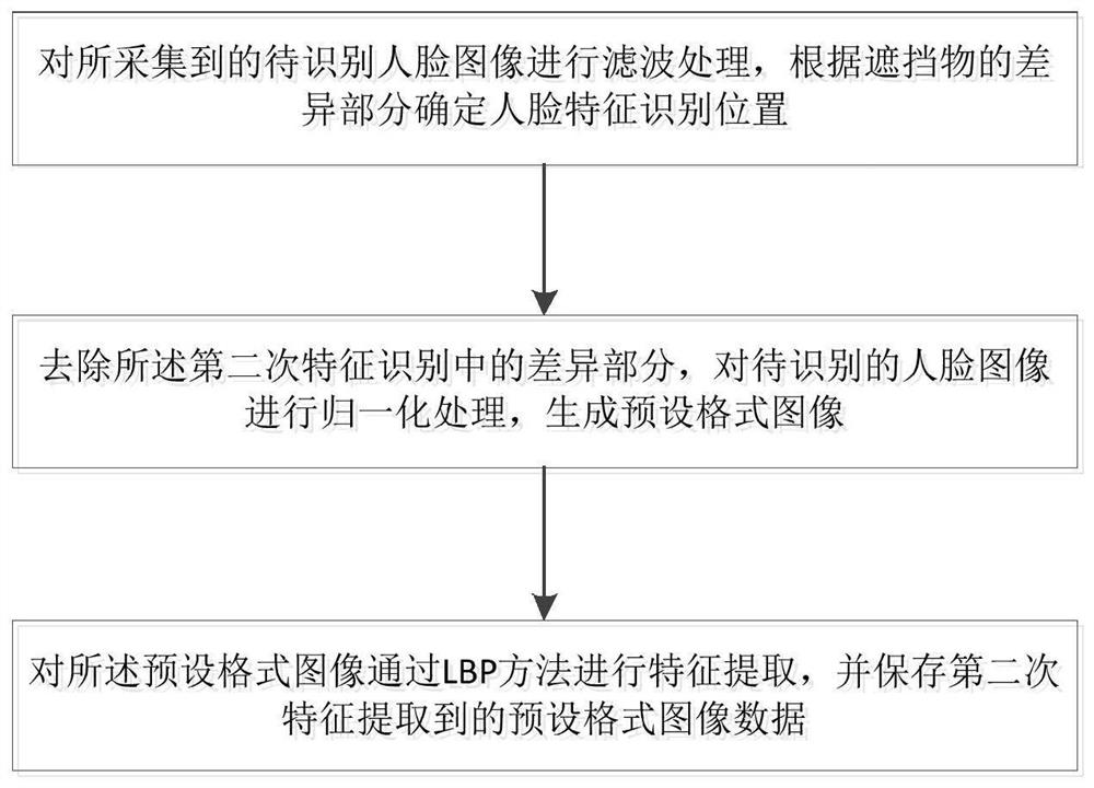 Face image recognition method and device, and storage medium