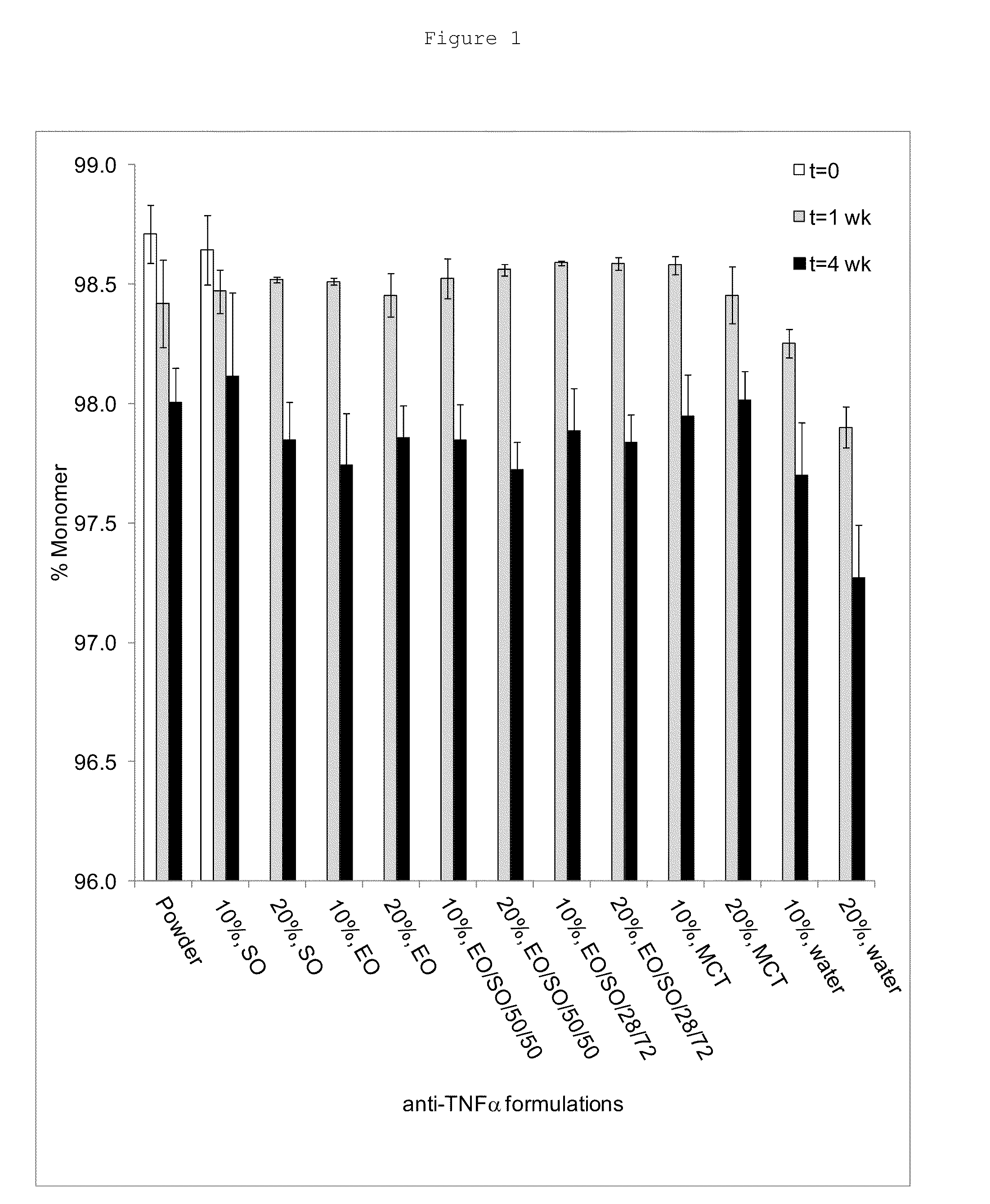 Non-Aqueous High Concentration Reduced Viscosity Suspension Formulations