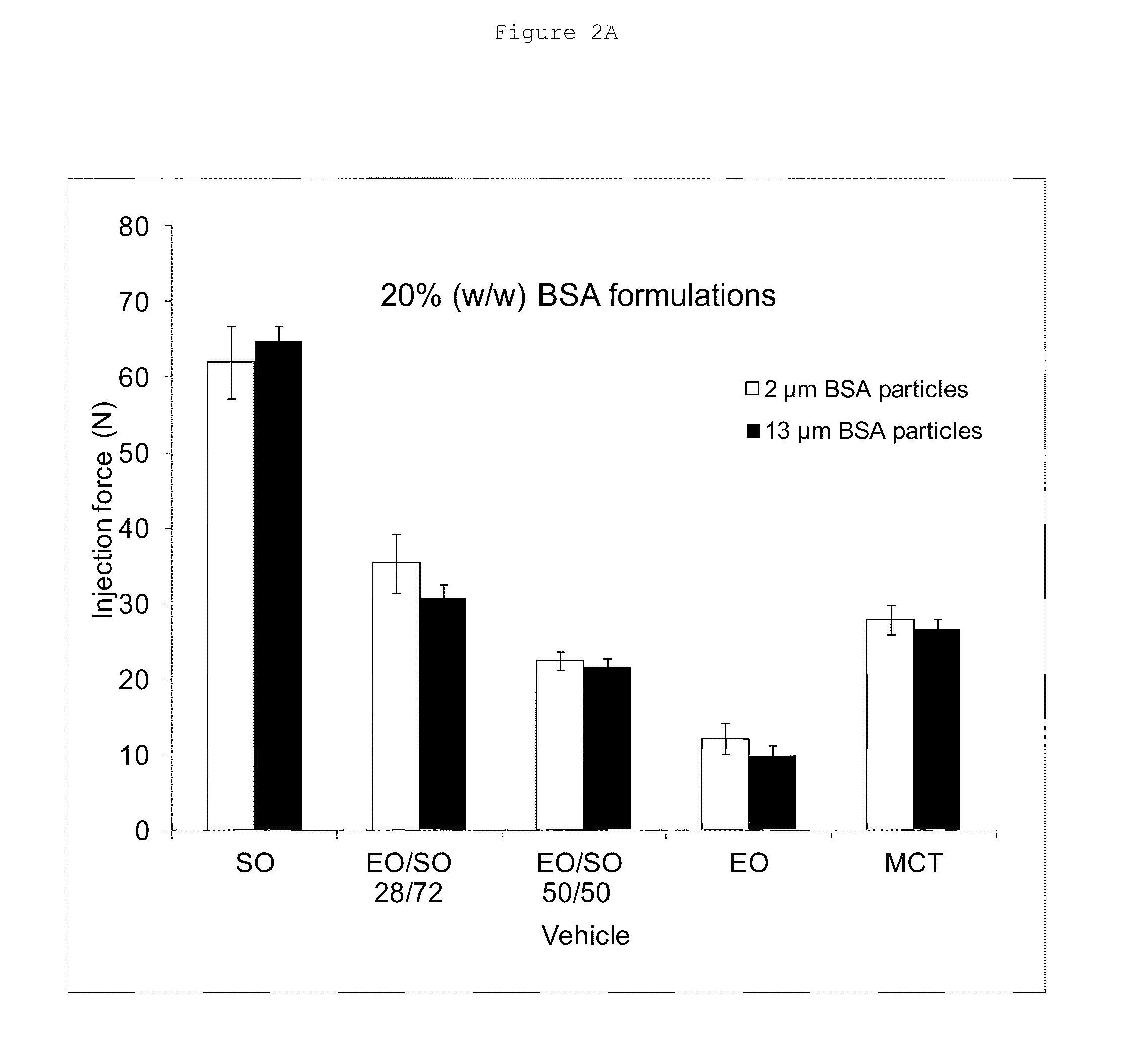 Non-Aqueous High Concentration Reduced Viscosity Suspension Formulations