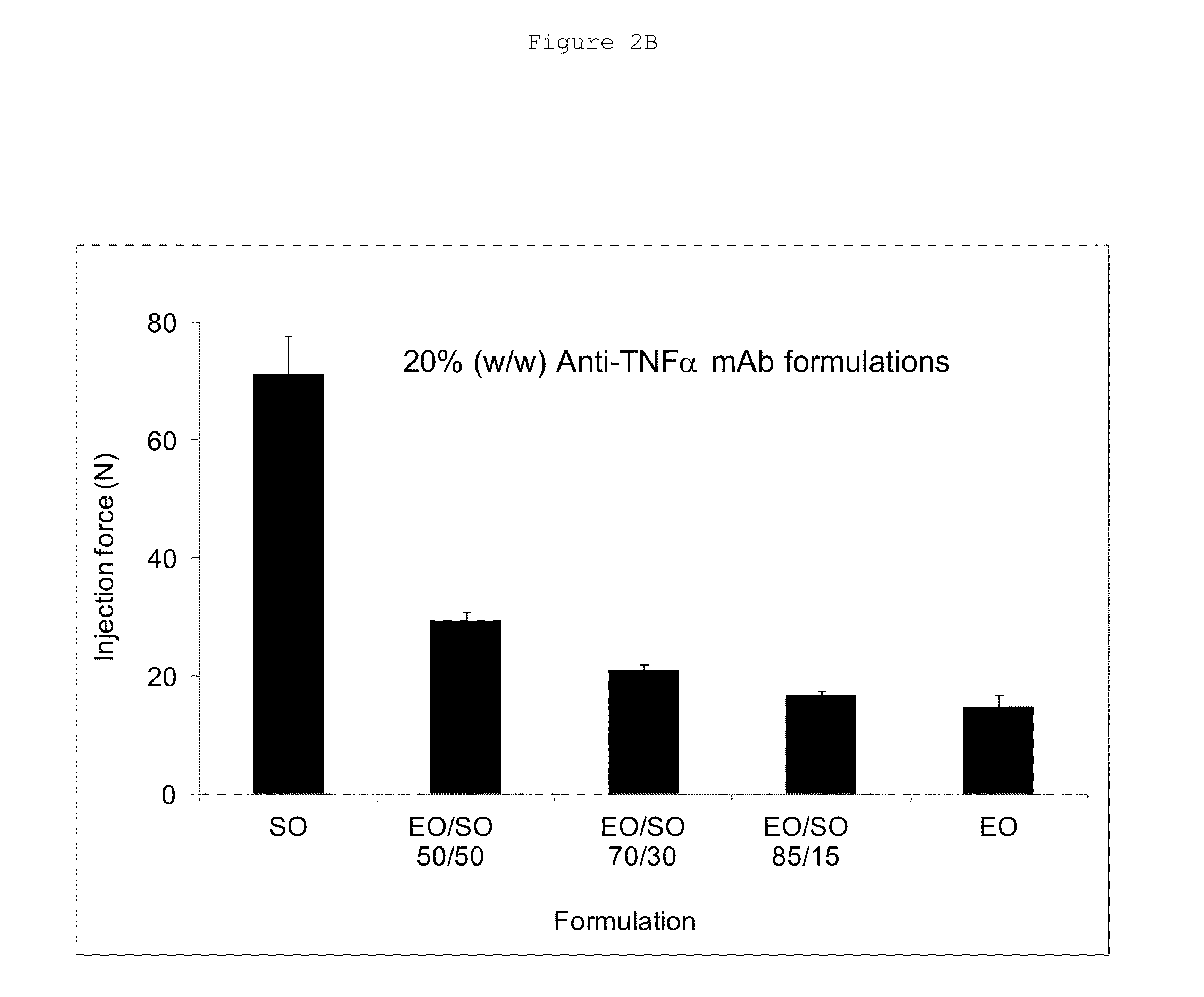 Non-Aqueous High Concentration Reduced Viscosity Suspension Formulations