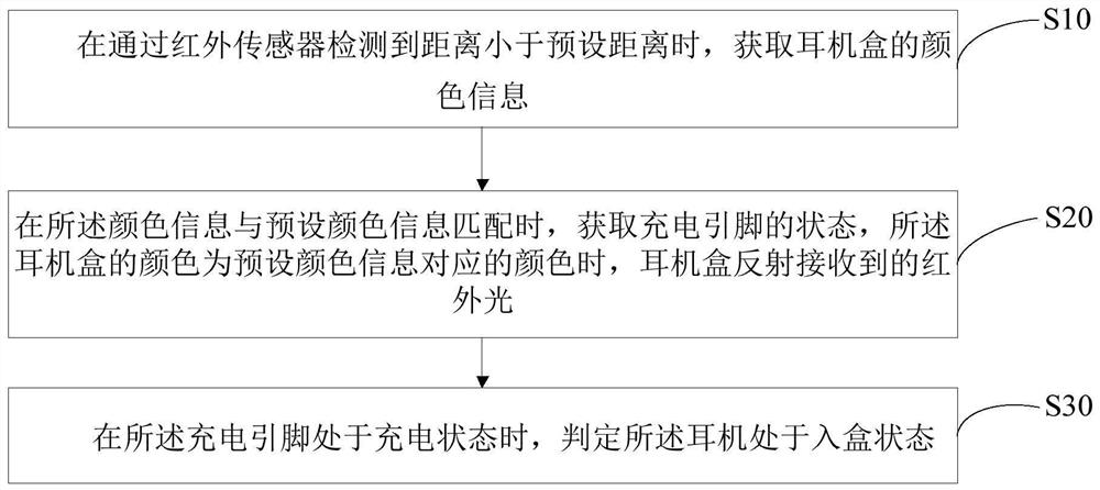 Earphone wearing state detection method, earphone and readable storage medium