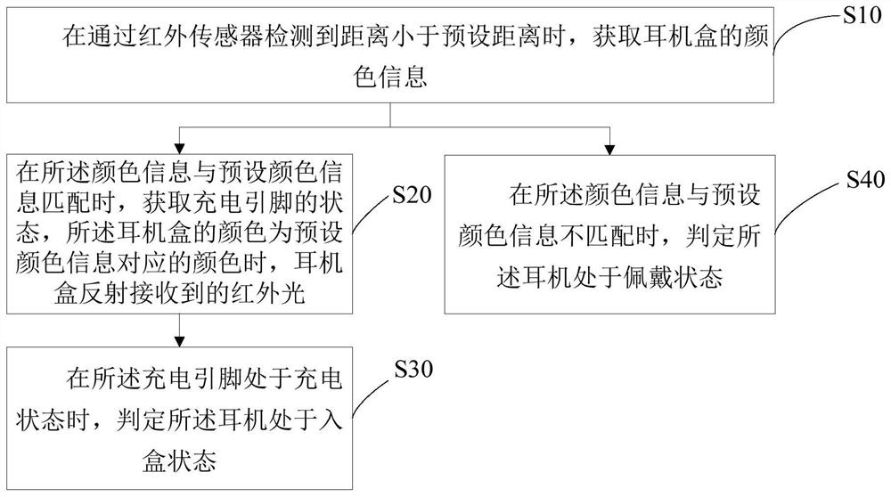 Earphone wearing state detection method, earphone and readable storage medium