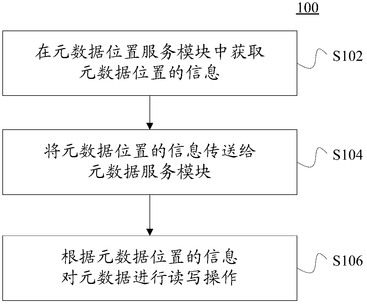 Metadata management method