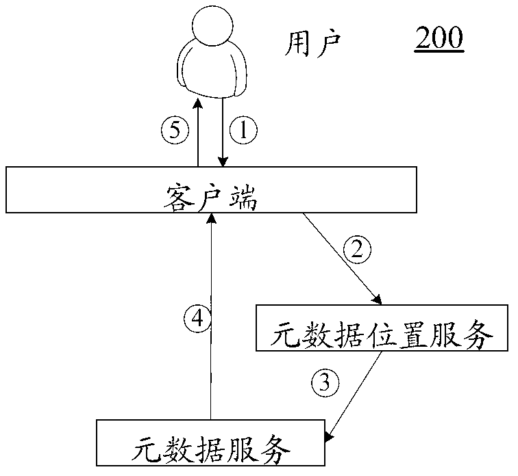 Metadata management method