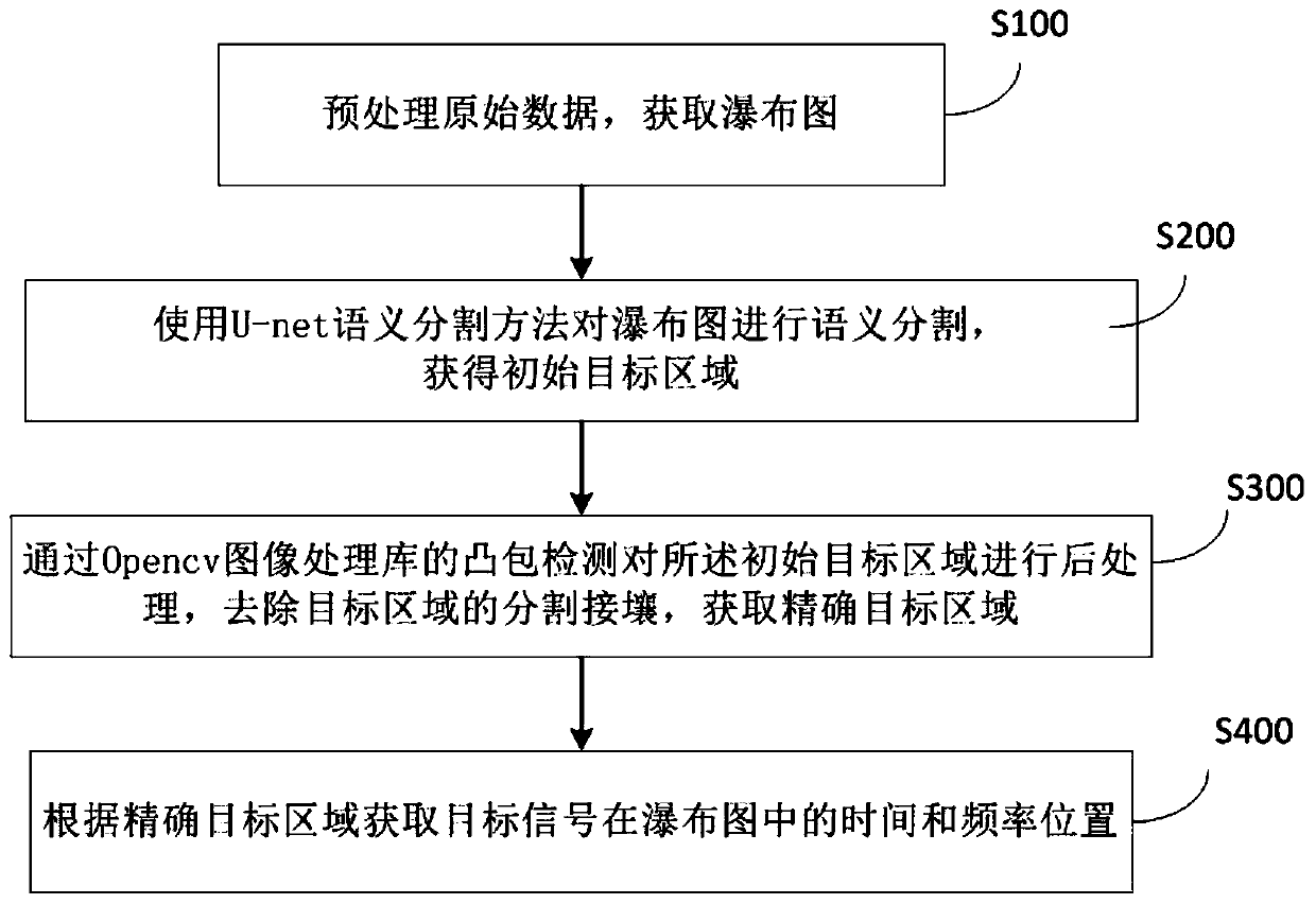 A Method of Target Signal Detection and Recognition Based on Waterfall Diagram