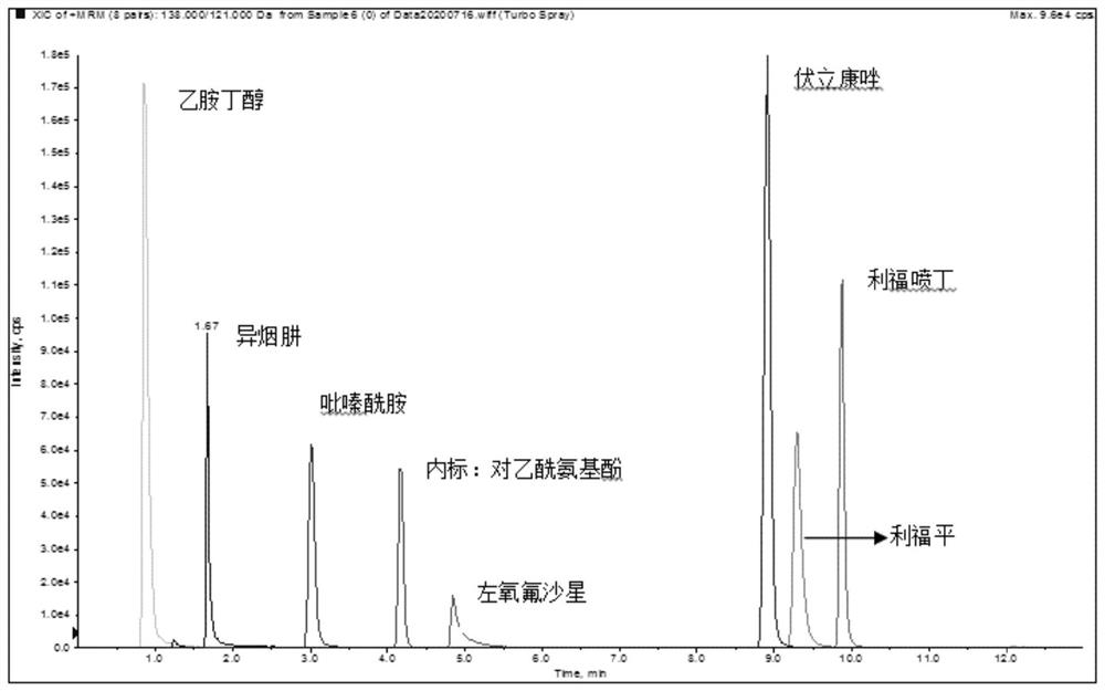 Method for simultaneously determining blood concentrations of six first-line antituberculosis drugs and antifungal drugs voriconazole in blood plasma