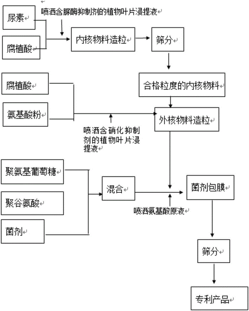 Long-acting nitrogen fertilizer containing nitrogen-fixing microorganisms and preparation method of long-acting nitrogen fertilizer