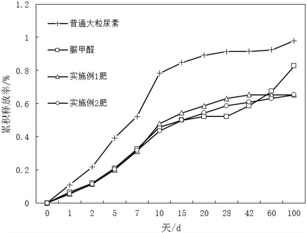 Long-acting nitrogen fertilizer containing nitrogen-fixing microorganisms and preparation method of long-acting nitrogen fertilizer