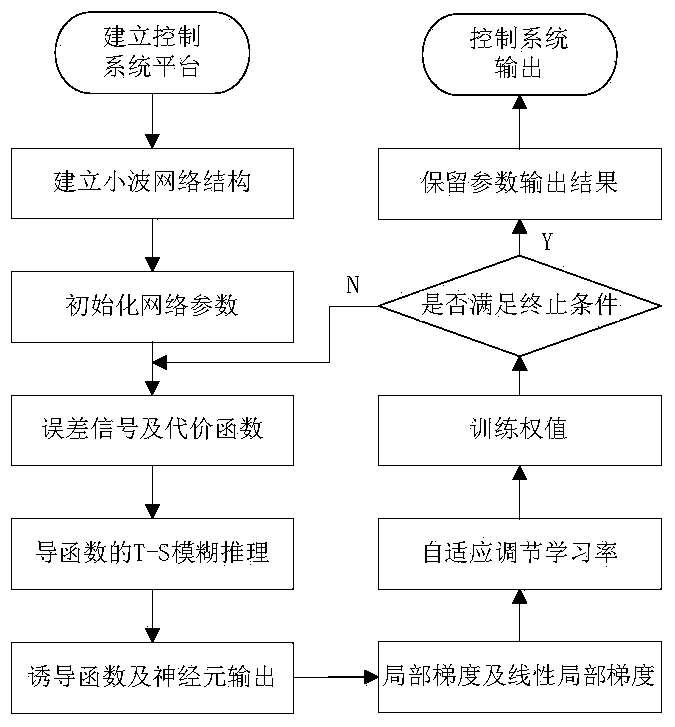 Adaptive learning rate wavelet neural network control method based on normalization lowest mean square adaptive filtering