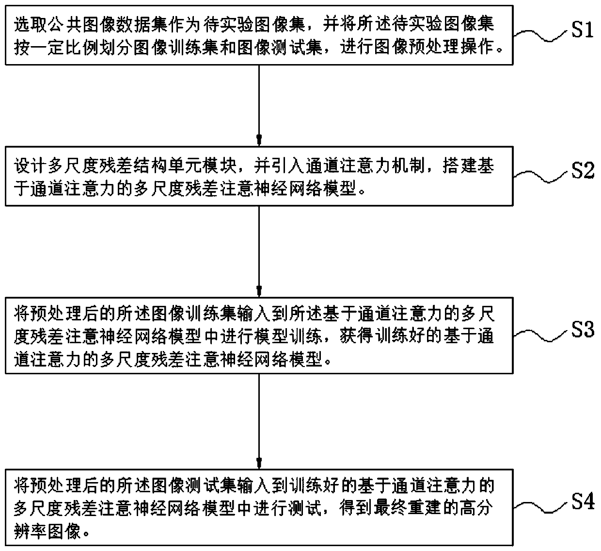 Multi-scale residual attention network image super-resolution reconstruction method based on attention