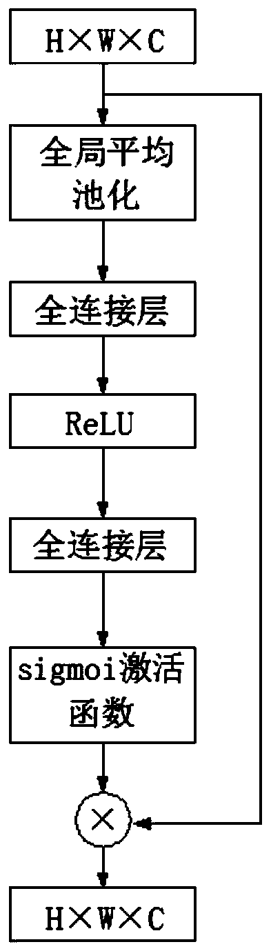 Multi-scale residual attention network image super-resolution reconstruction method based on attention