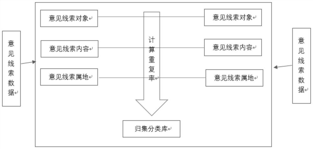 Intelligent opinion clue collection method and system based on data repetition