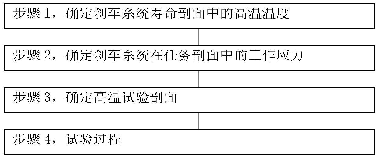 A high temperature test method for aircraft braking system