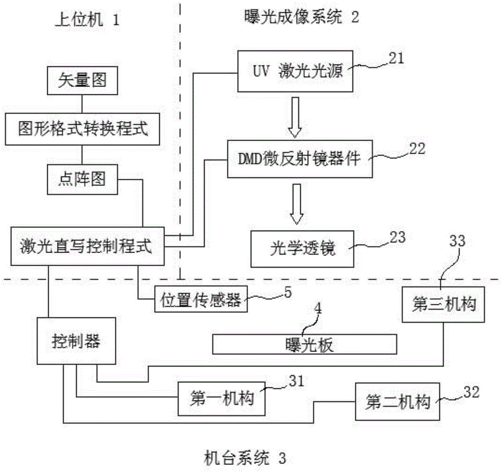 Synchronous pulse exposure method for maskless lithography equipment and digital laser direct-writing system