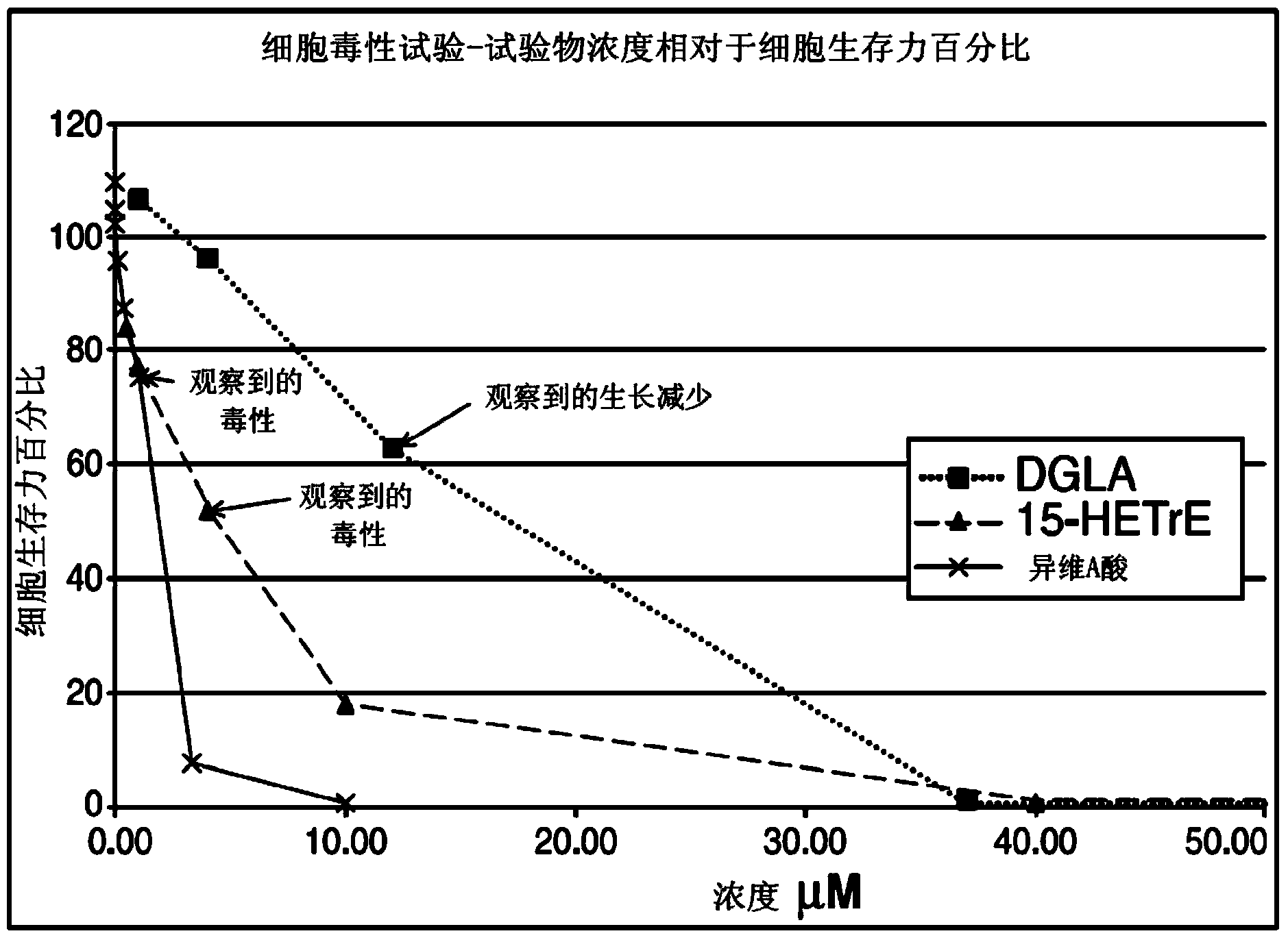 Pharmaceutical compositions comprising dgla, 15-ohepa, and/or 15-hetre and methods of reducing sebum production using same