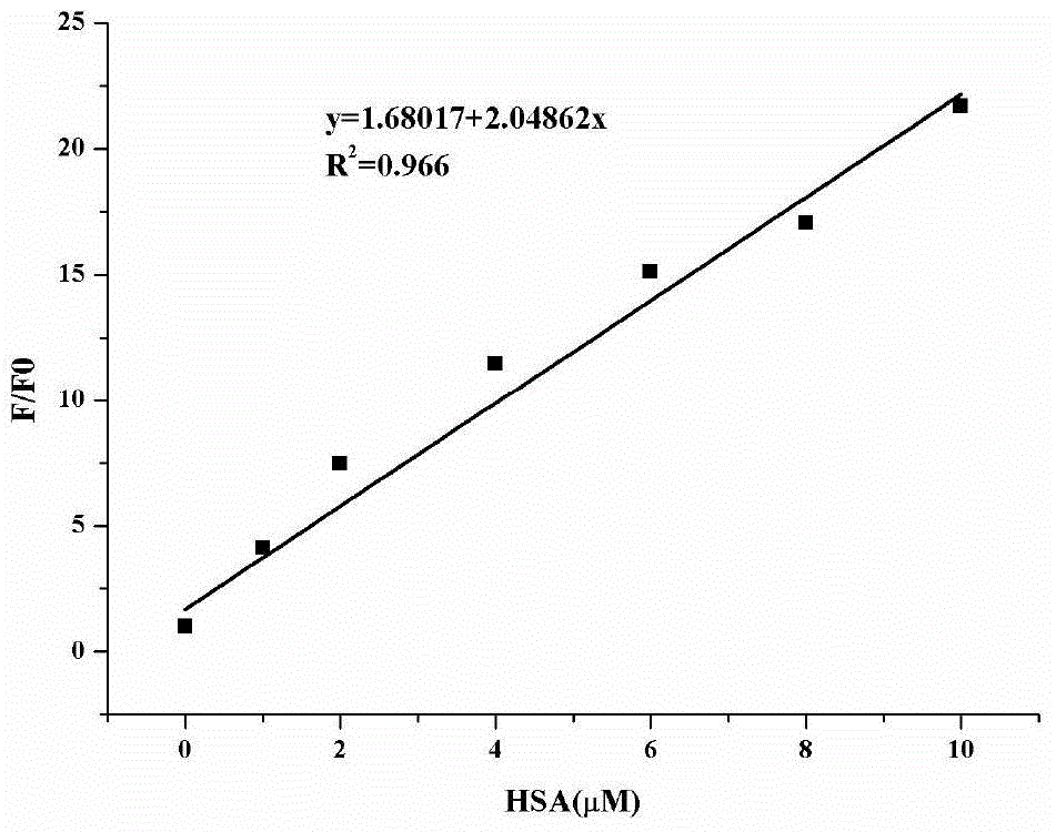 Fluorescent probe for detecting human serum albumin and preparation method thereof