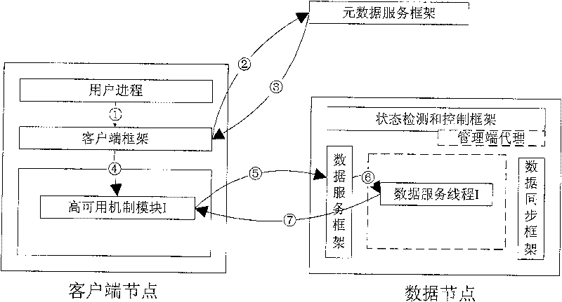 A method for constructing multi-availability mechanism coexistence framework of concurrent storage system