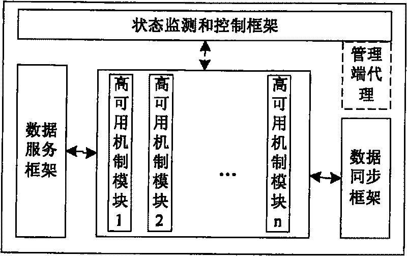 A method for constructing multi-availability mechanism coexistence framework of concurrent storage system