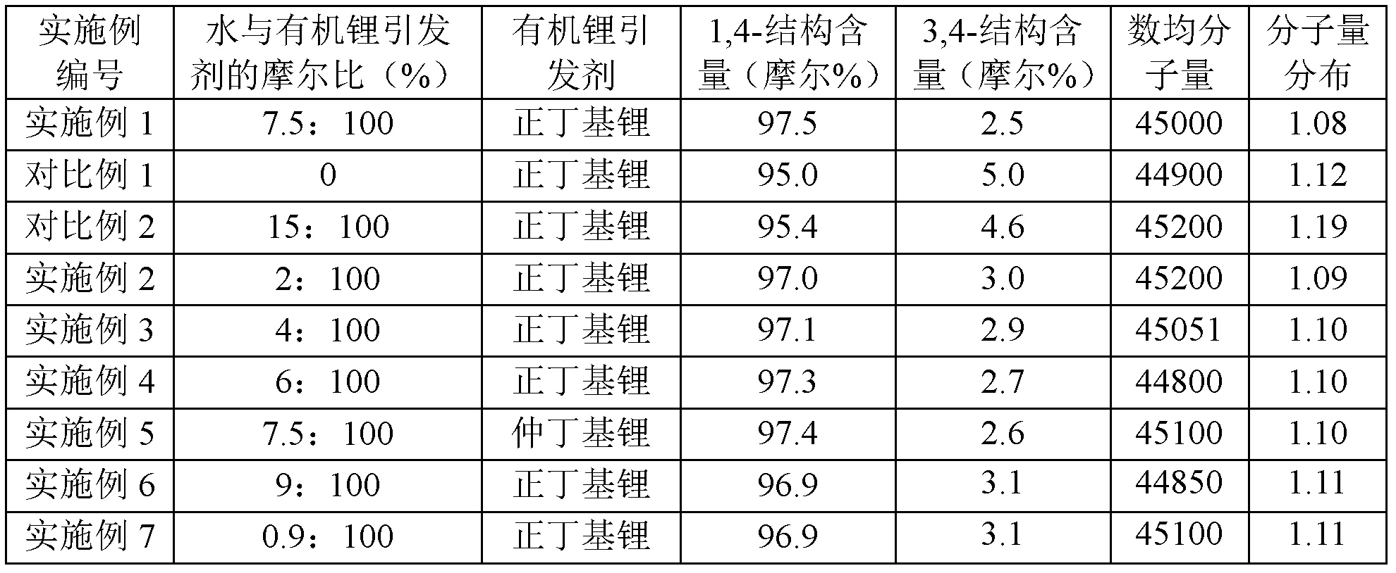 Liquid polyisoprene, preparation method and application thereof