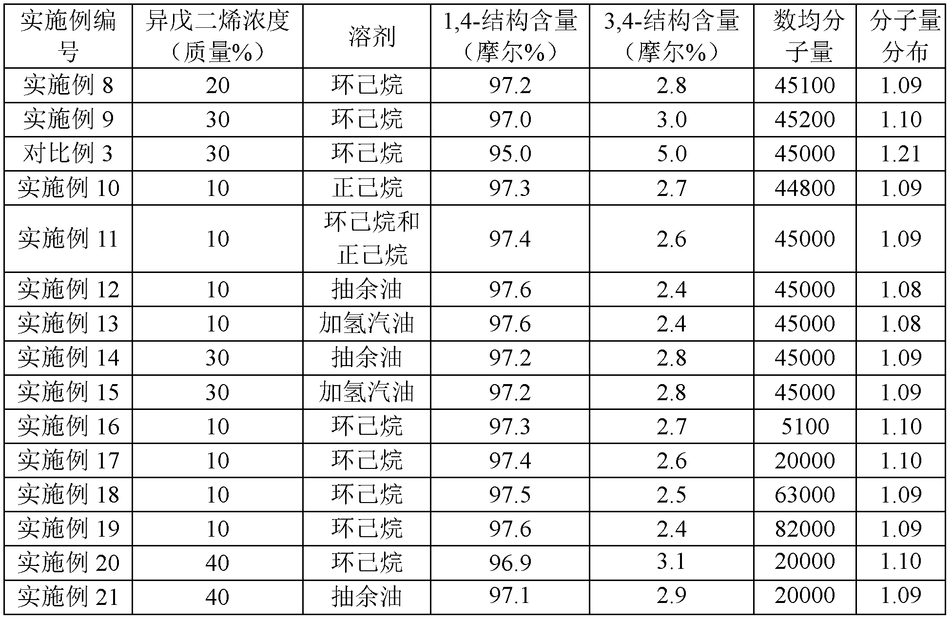 Liquid polyisoprene, preparation method and application thereof