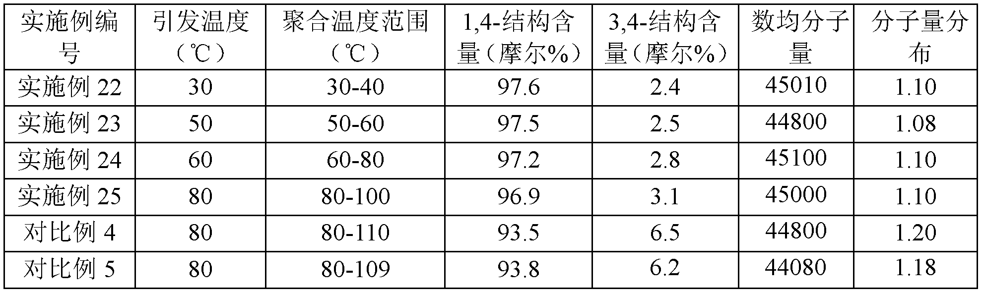 Liquid polyisoprene, preparation method and application thereof