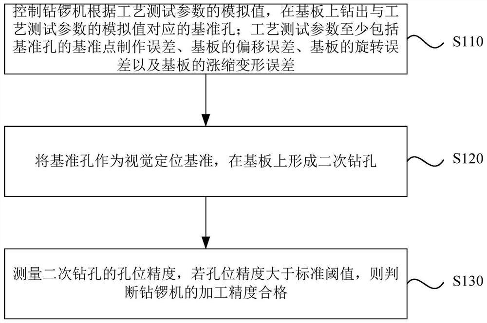 Verification method and device for machining precision of drilling and milling machine, drilling and milling machine and storage medium