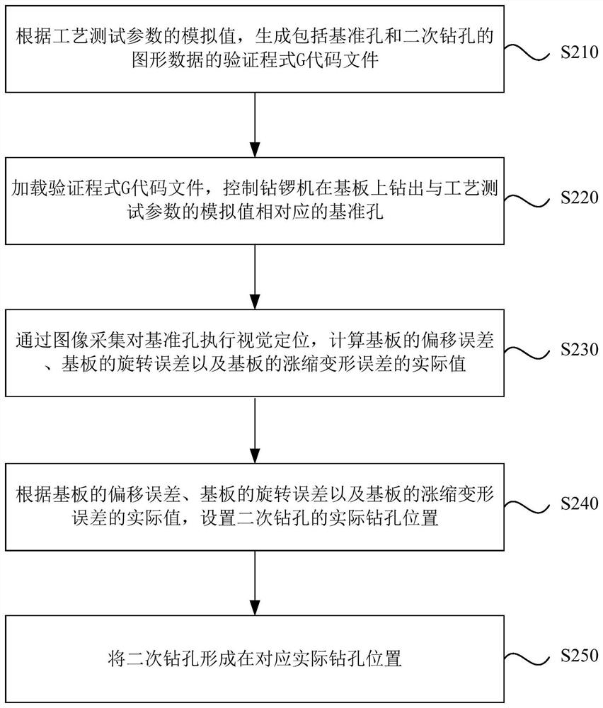 Verification method and device for machining precision of drilling and milling machine, drilling and milling machine and storage medium