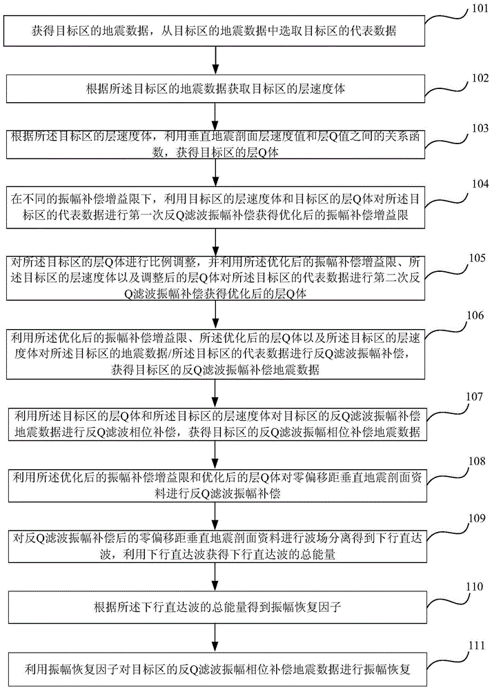 A well-controlled amplitude-preserving high-resolution seismic data processing method