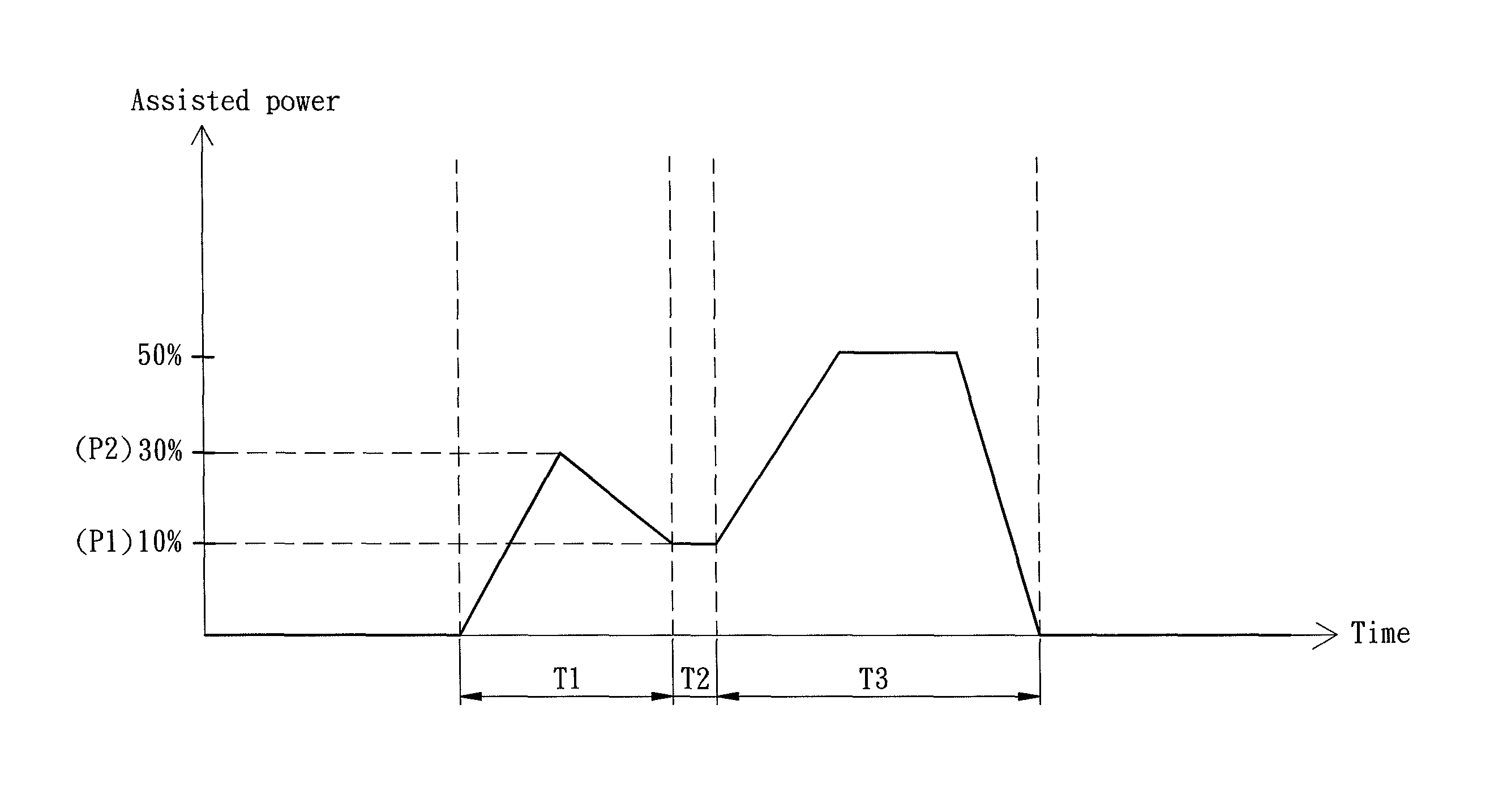 Power-assisted bicycle with a gear shift smoothening function