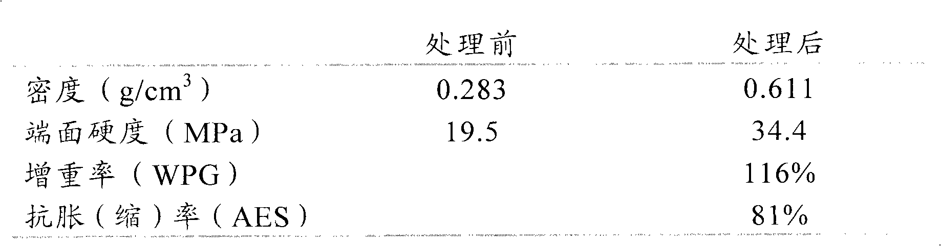 Method for processing polysaccharide material with polymer composition