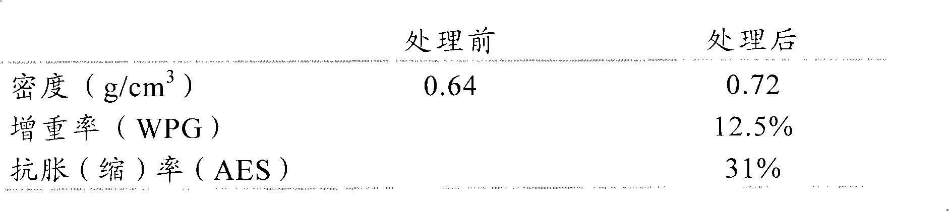 Method for processing polysaccharide material with polymer composition