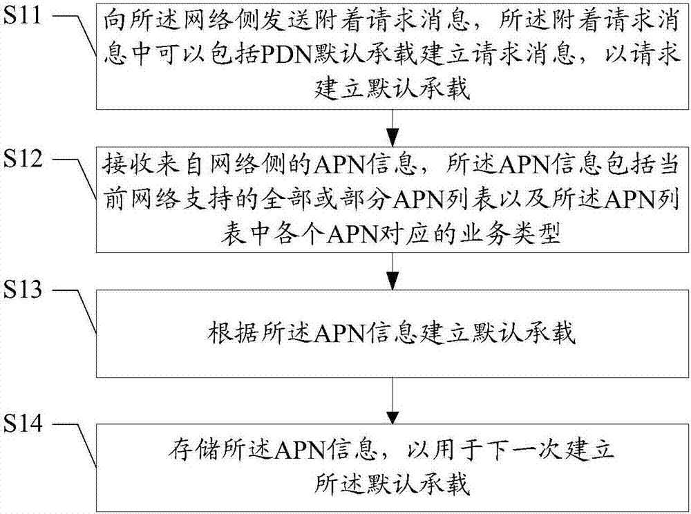 Network access method and device