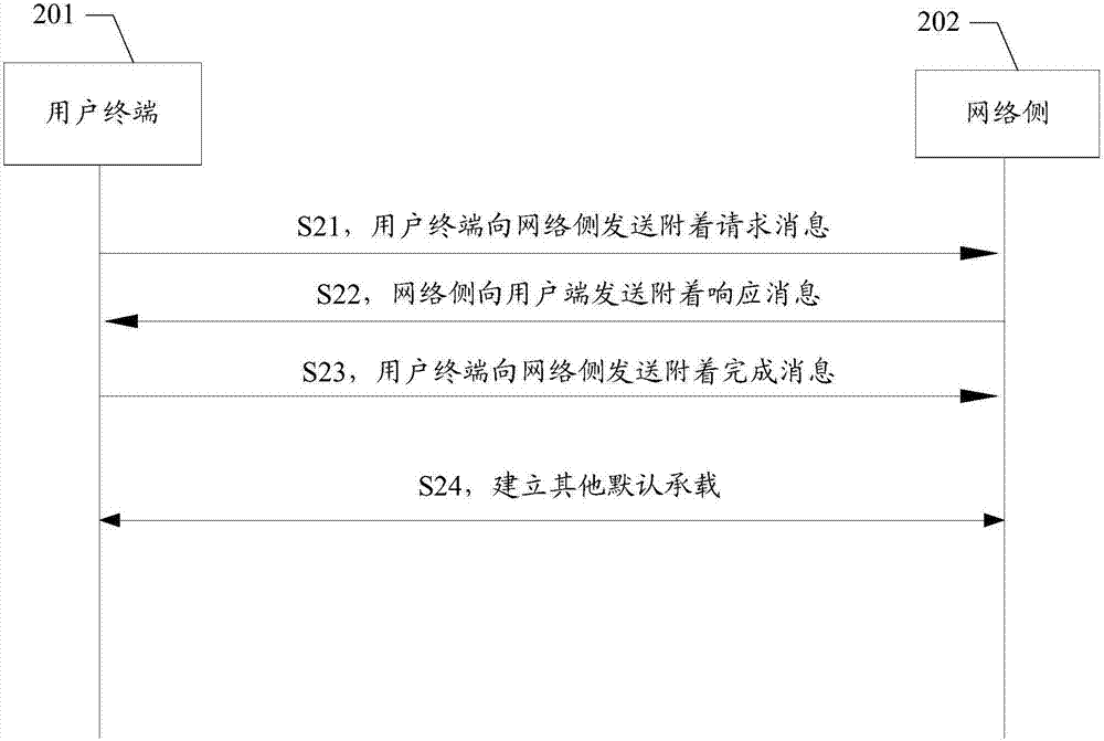 Network access method and device