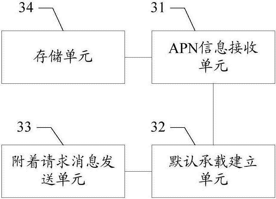 Network access method and device