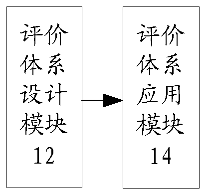 Evaluation system and method