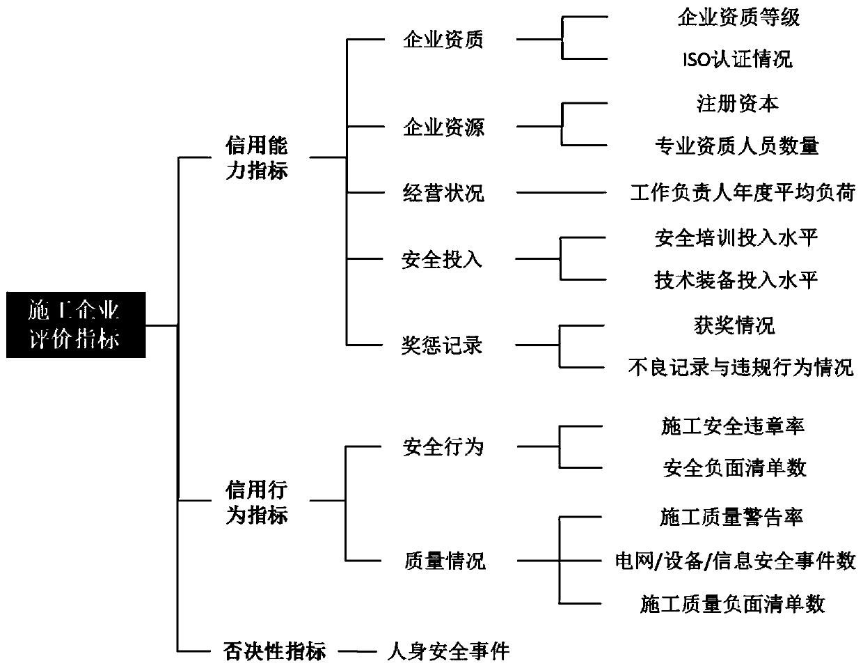 Evaluation system and method