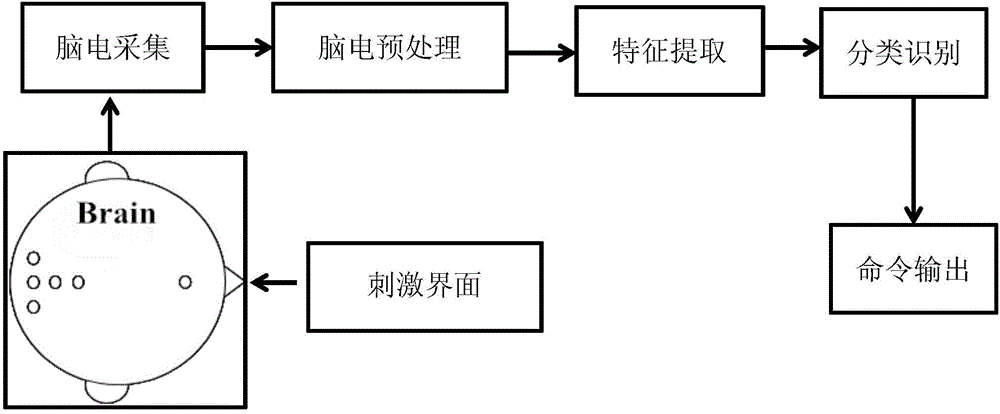 Brain-computer interface method based on high-frequency flicker emotional simulation