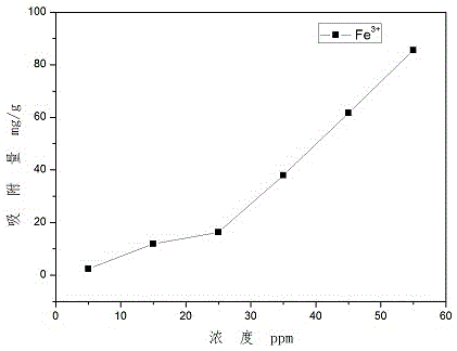 Method for synthesis of Fe&lt;3+&gt; adsorption resin with carboxymethyl potato starch as raw material