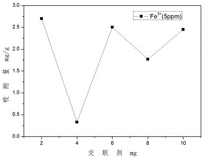 Method for synthesis of Fe&lt;3+&gt; adsorption resin with carboxymethyl potato starch as raw material