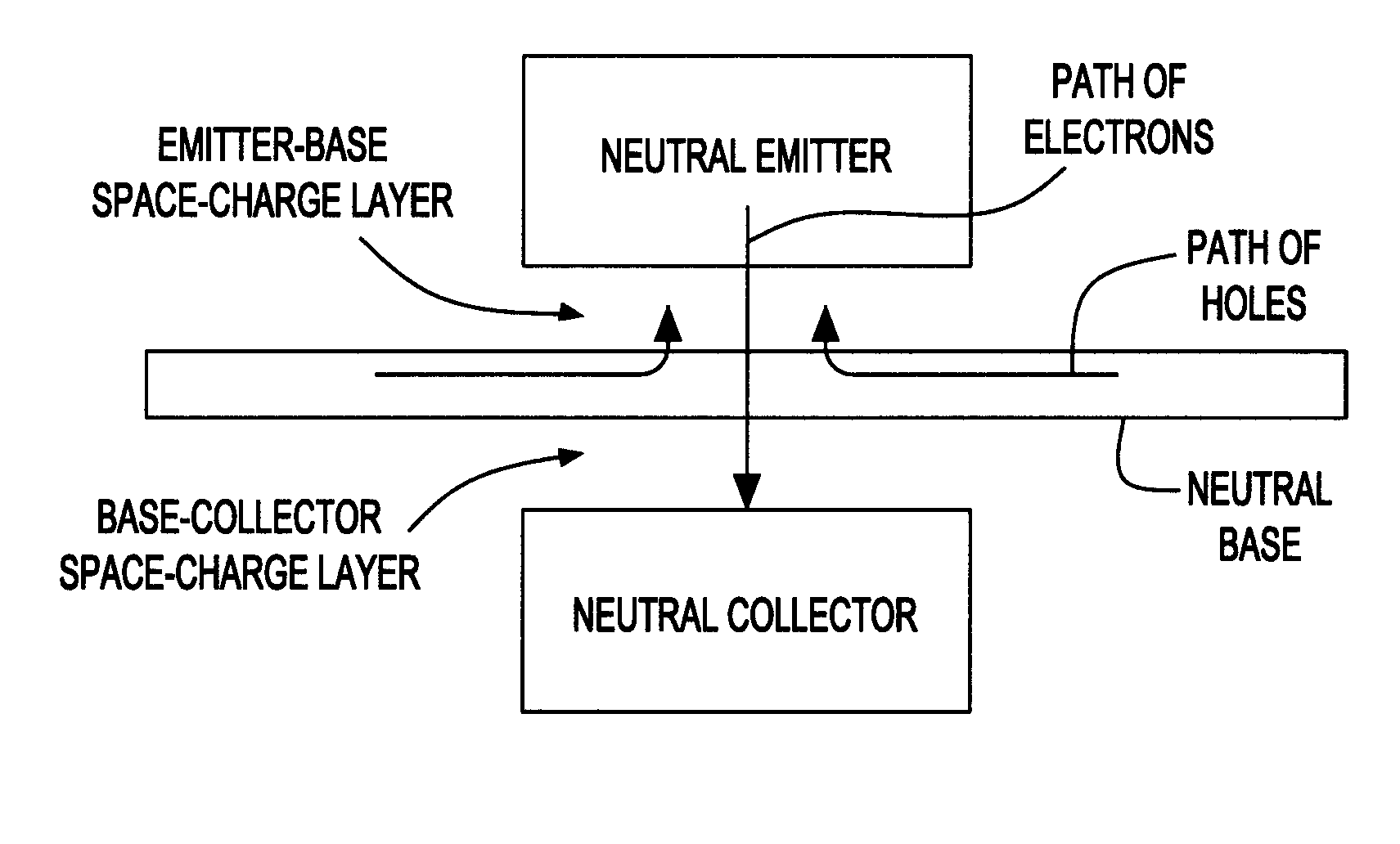 Creating increased mobility in a bipolar device