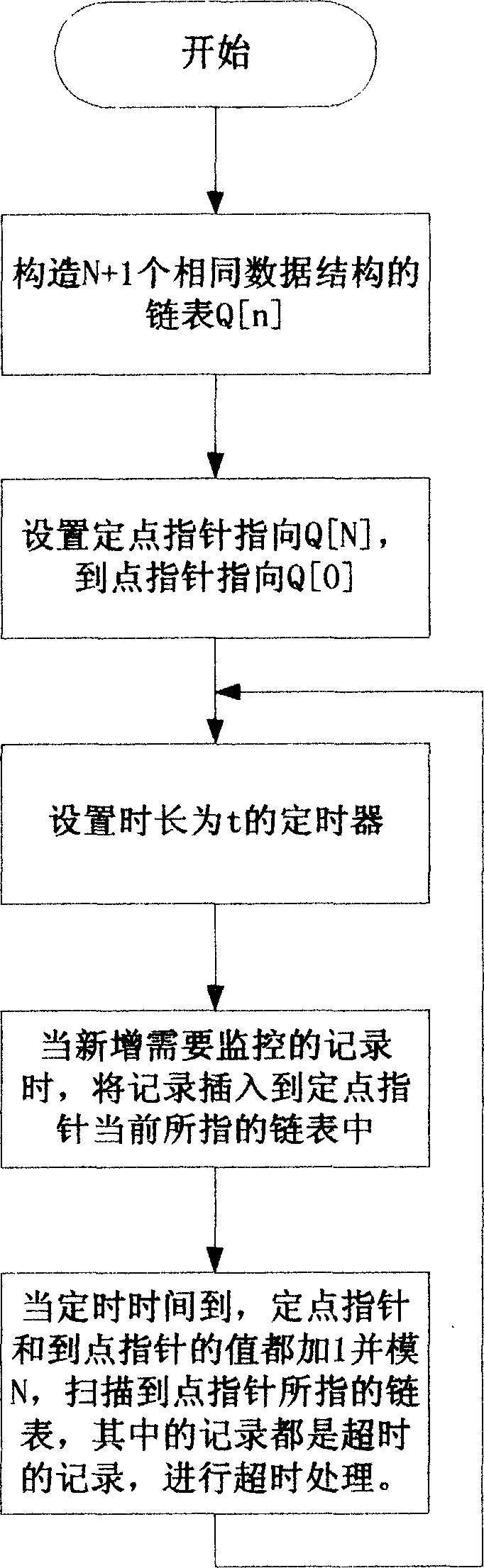 Method for timed monitoring of memory database in mobile communication equipment