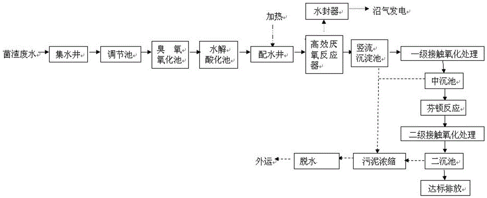 Comprehensive erythromycin thiocyanate mushroom dreg waste water disposal system and method