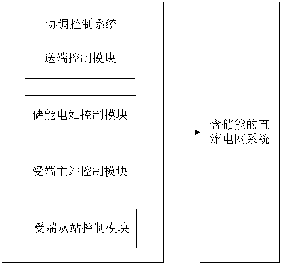 Coordination control system and method for direct-current power grid containing energy storage