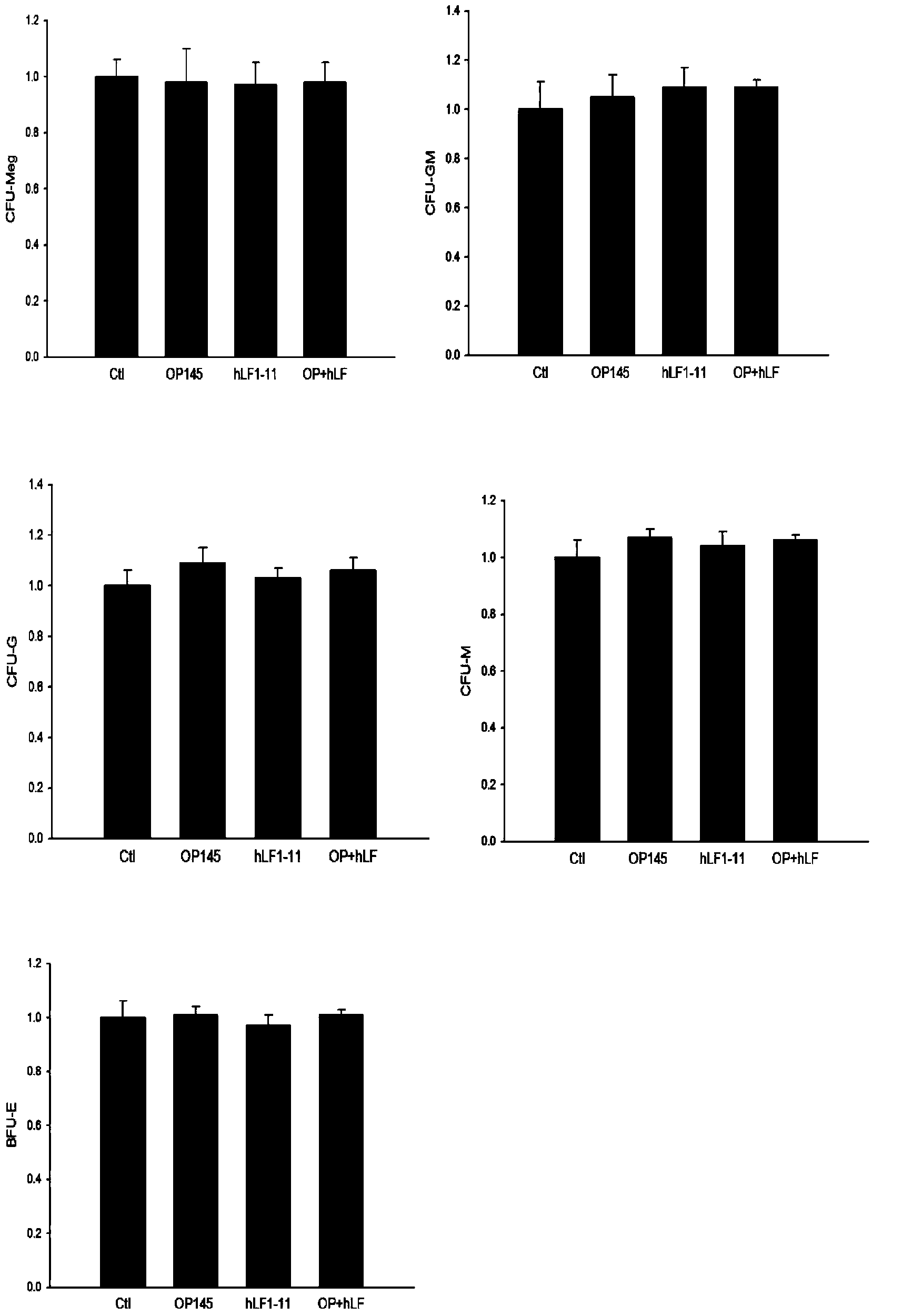 Method and reagent for improving hematopoietic stem cell homing and implanting rate