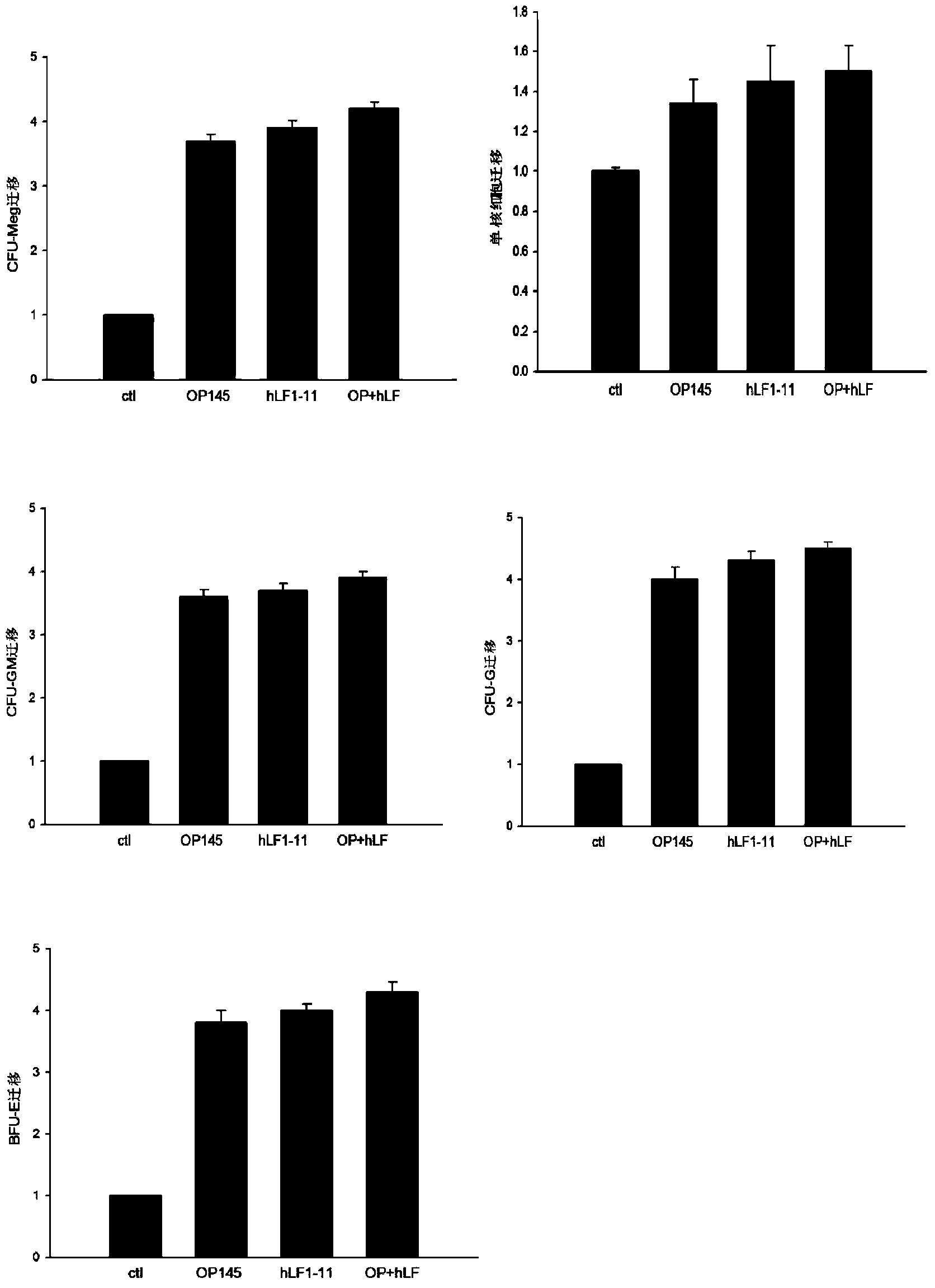 Method and reagent for improving hematopoietic stem cell homing and implanting rate