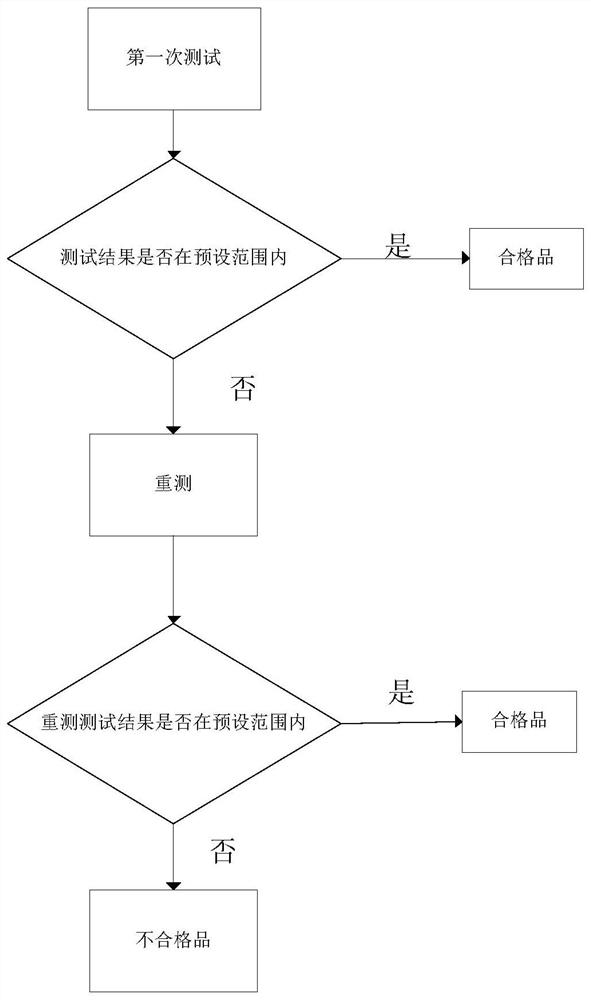 Testing method of semiconductor structure